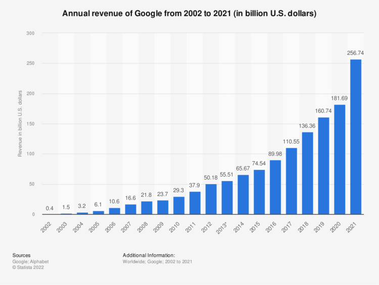 در سه ماهه سوم سال جاری، گوگل مجموعاً شصت و نه میلیارد دلار درآمد داشته و حدوداً چهارده میلیارد دلار سود کسب کرده