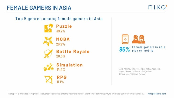 سبک معمایی، MOBA و Battle Royale سه ژانر پرطرفدار بین زنان هستند که به ترتیب 39.2، 26.9 و 20.3 درصد از بازیکنان را جذب کرده‌اند