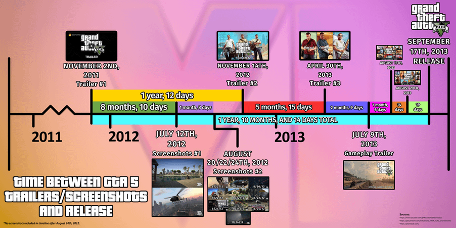 انتظار می‌رود تریلر بعدی GTA 6 حدود یک سال دیگر و تصاویر درون بازی حدود 8 ماه دیگر منتشر شوند.