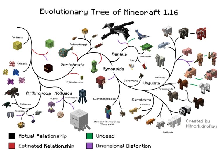 درخت تکاملی ساخته شده برای بازی ماینکرفت که ارتباط بین ماب‌ها، بلوک‌ها و گیاهان را نشان می‌دهد.