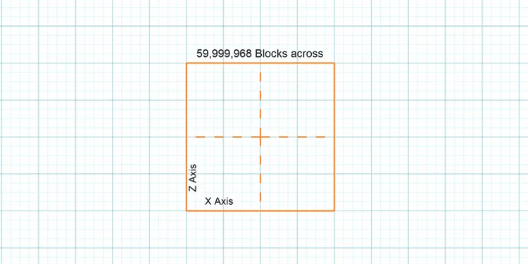 مساحت بلوک‌های دنیای ماینکرفت