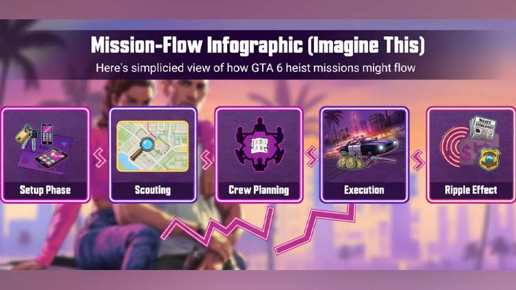 سیستم سرقت‌ها و داستان بازی GTA 6