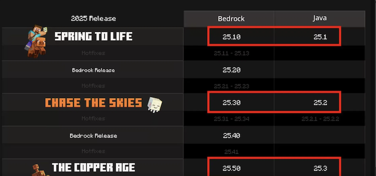 اختلاف بین نسخههای جاوا و بدراک ماینکرفت ادامه خواهد داشت.