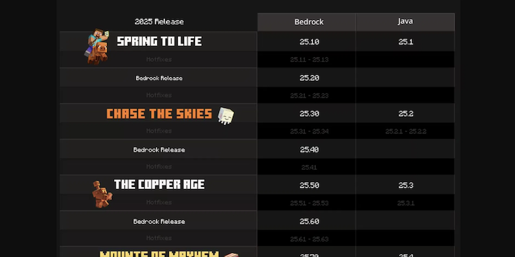 موجانگ سیستم شمارهگذاری نسخههای ماینکرفت را تغییر داد.